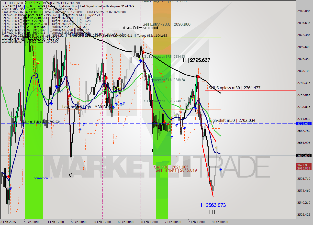 ETHUSD M30 Analysis ETHUSD M30 Signal