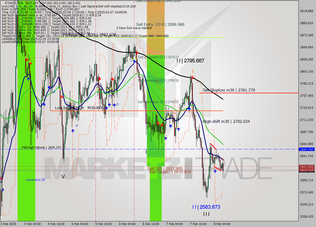 ETHUSD M30 Analysis ETHUSD M30 Signal