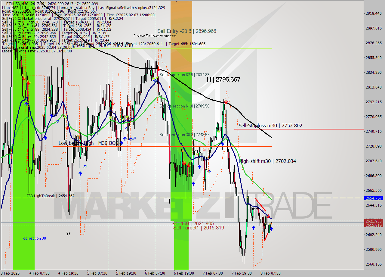 ETHUSD M30 Analysis ETHUSD M30 Signal