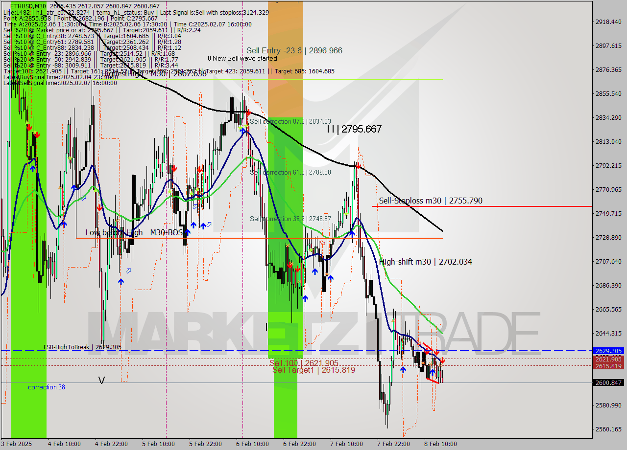 ETHUSD M30 Analysis ETHUSD M30 Signal