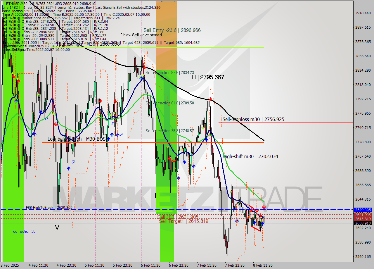ETHUSD M30 Analysis ETHUSD M30 Signal
