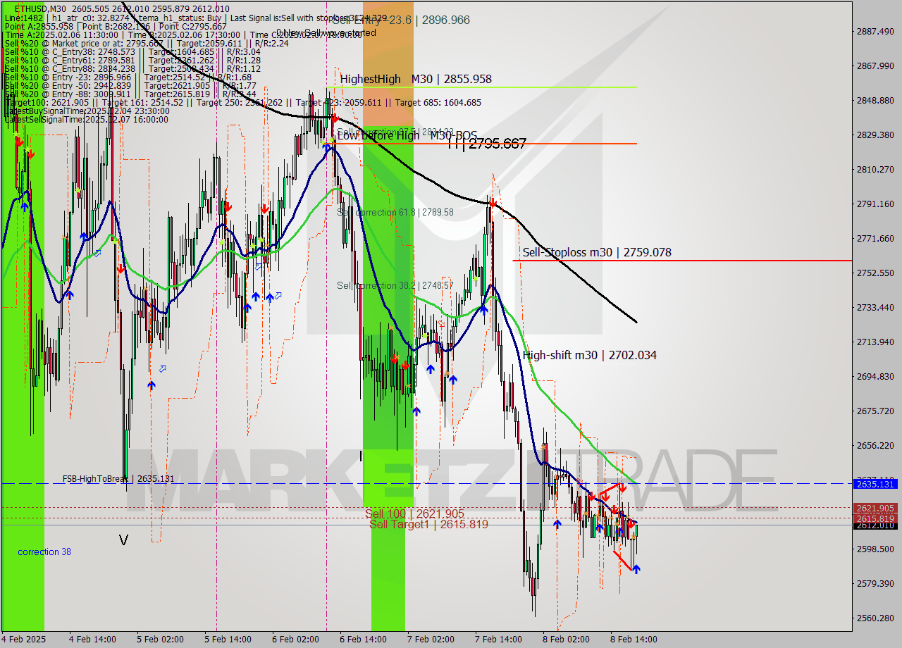 ETHUSD M30 Analysis ETHUSD M30 Signal