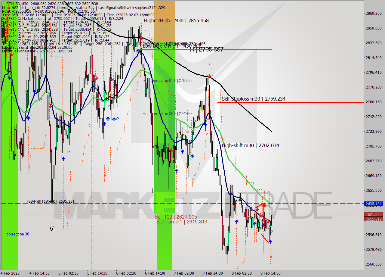 ETHUSD M30 Analysis ETHUSD M30 Signal