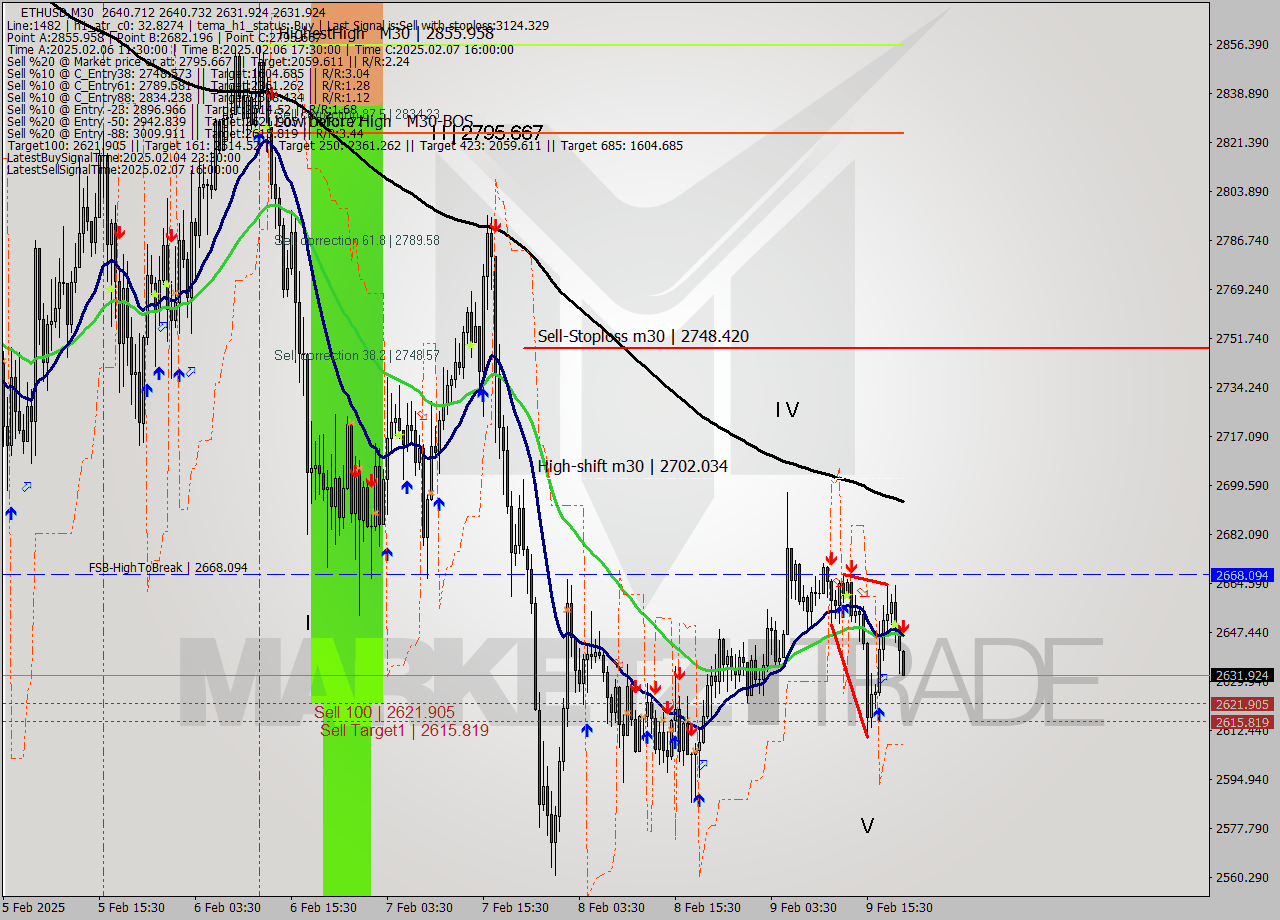 ETHUSD M30 Analysis ETHUSD M30 Signal