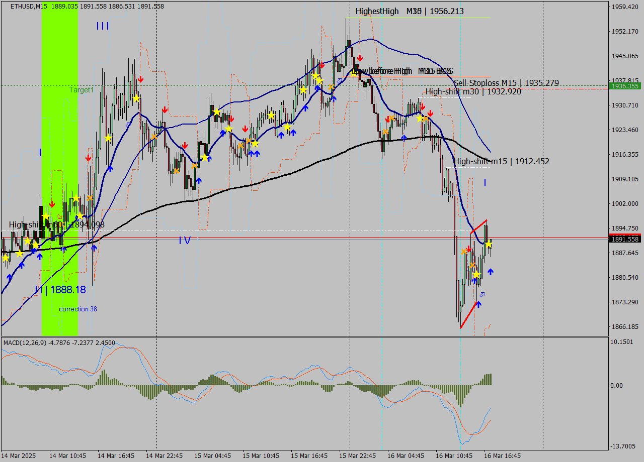 ETHUSD M15 Analysis ETHUSD M15 Signal