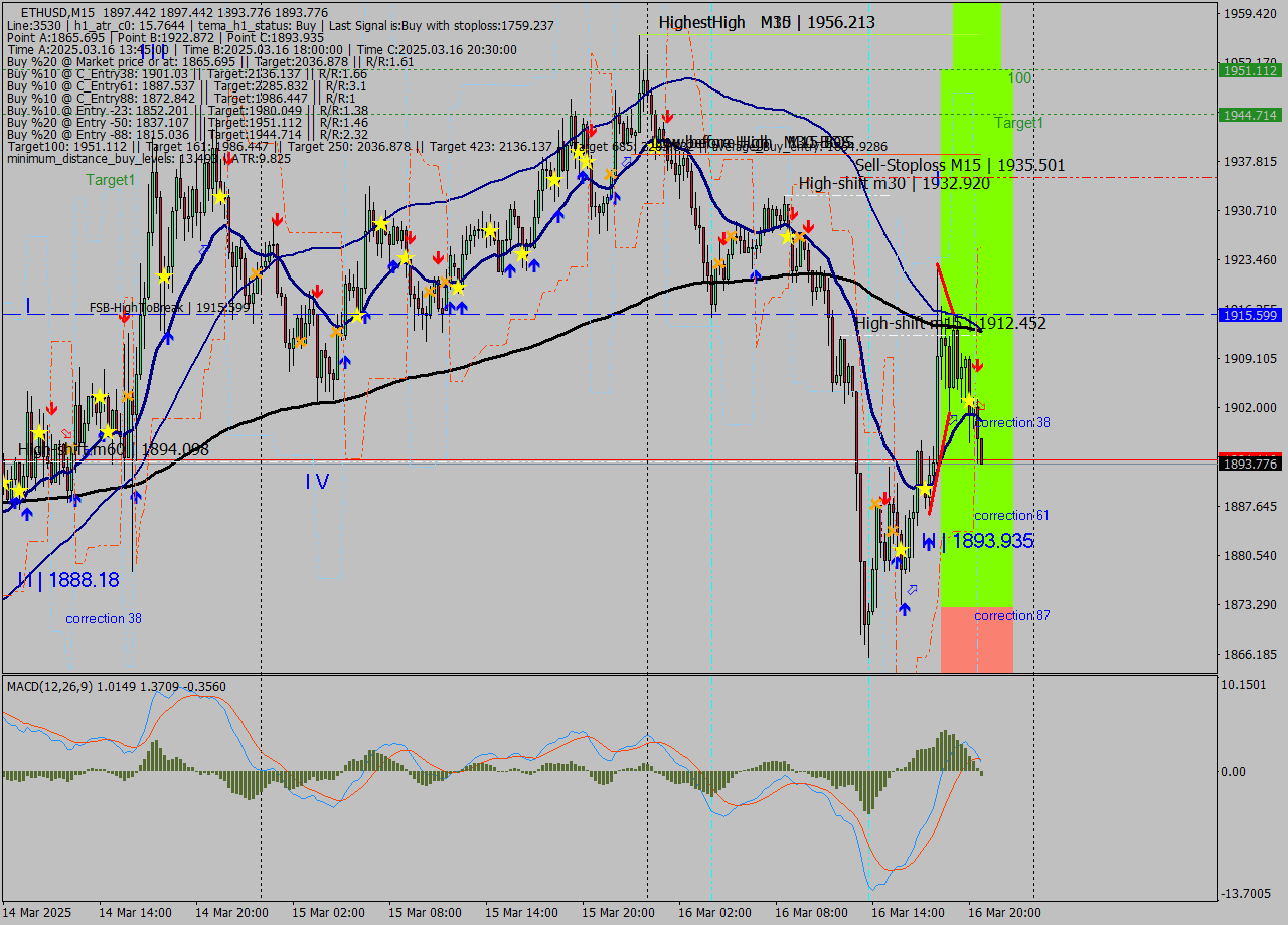 ETHUSD M15 Analysis ETHUSD M15 Signal