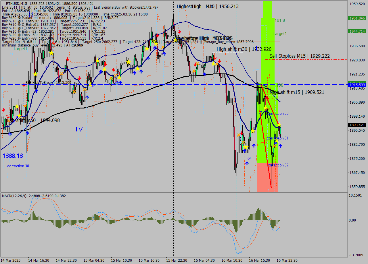 ETHUSD M15 Analysis ETHUSD M15 Signal