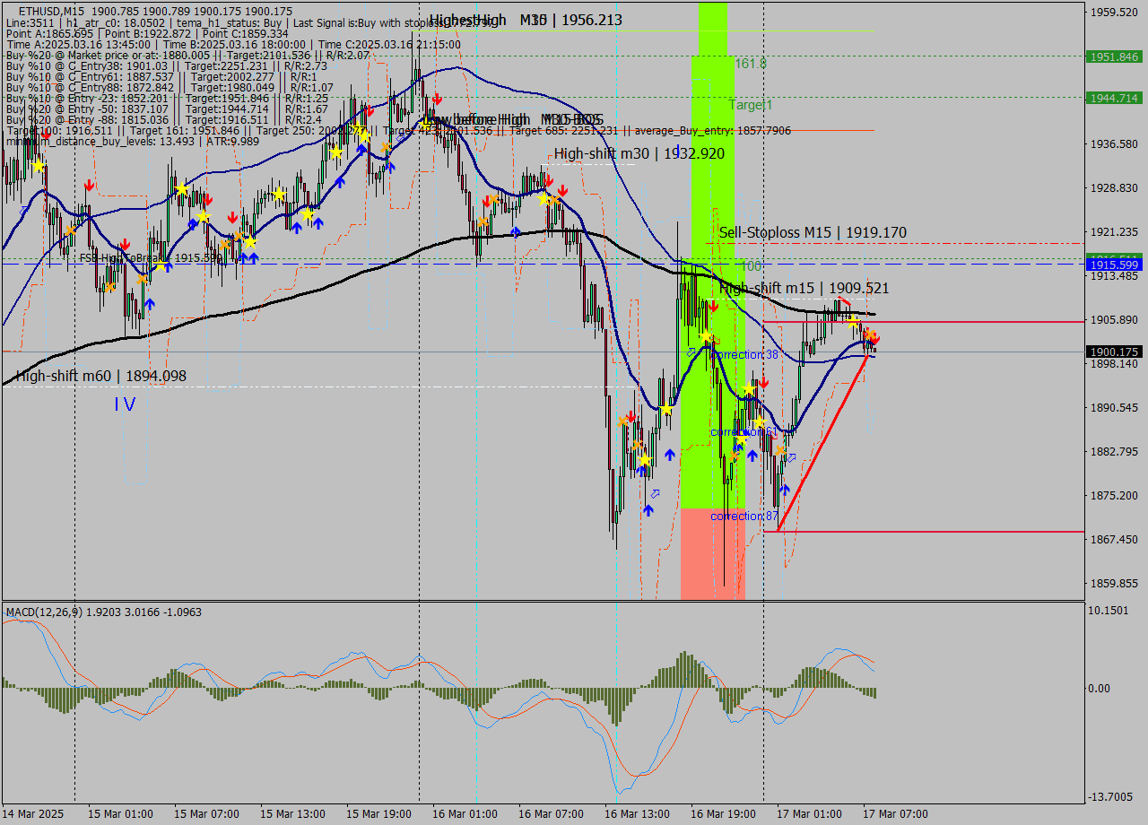 ETHUSD M15 Analysis ETHUSD M15 Signal