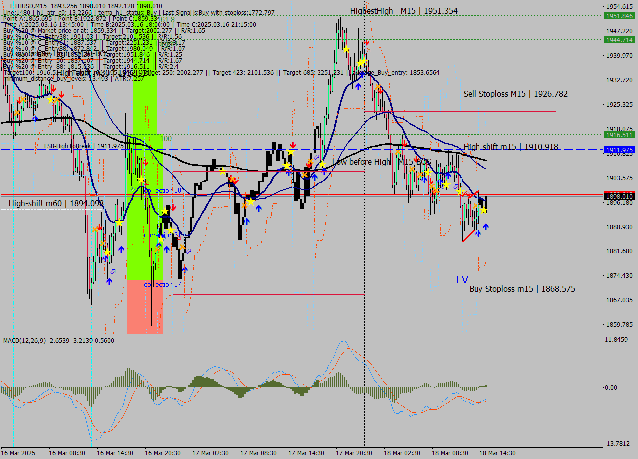 ETHUSD M15 Analysis ETHUSD M15 Signal