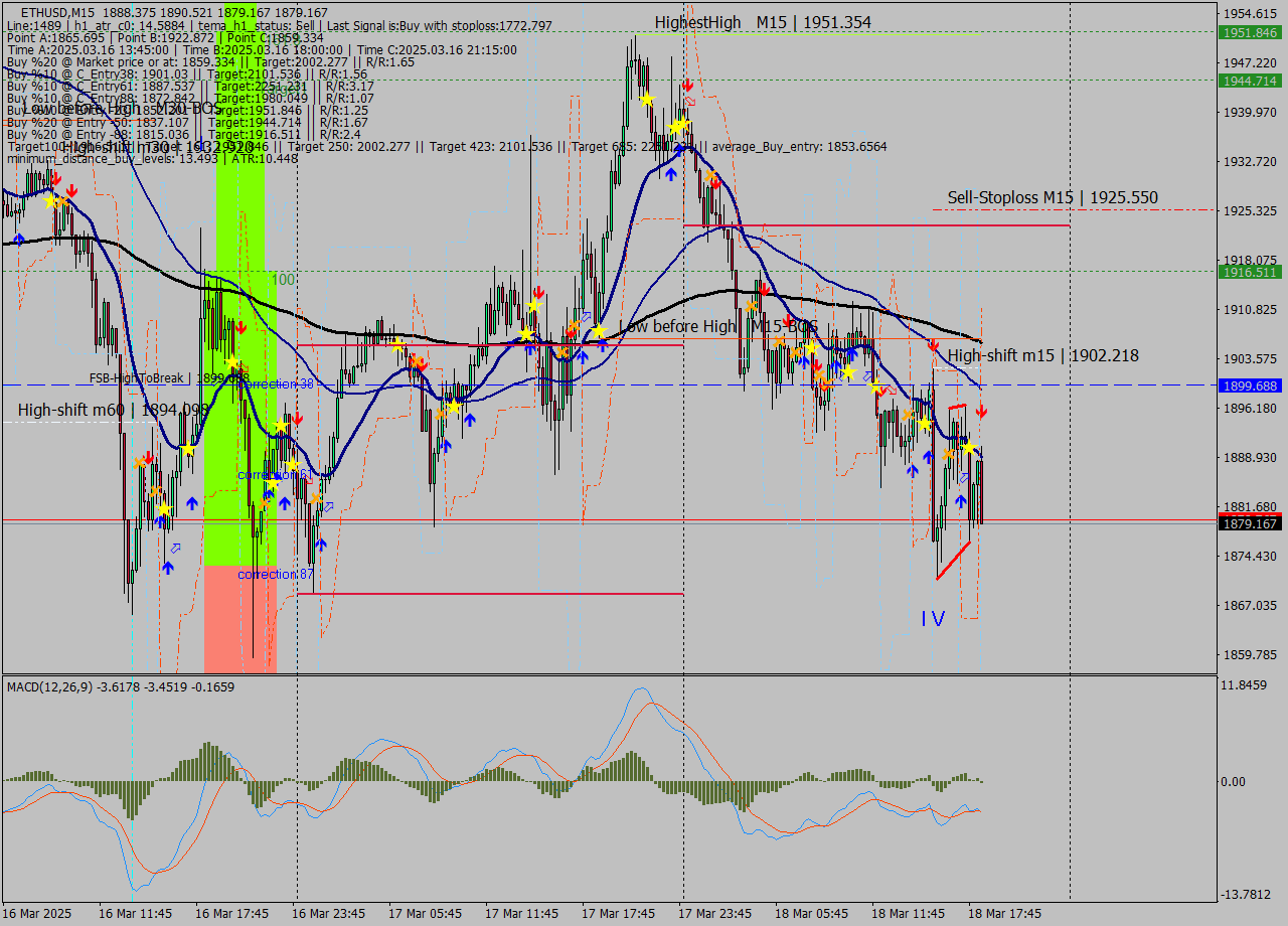 ETHUSD M15 Analysis ETHUSD M15 Signal
