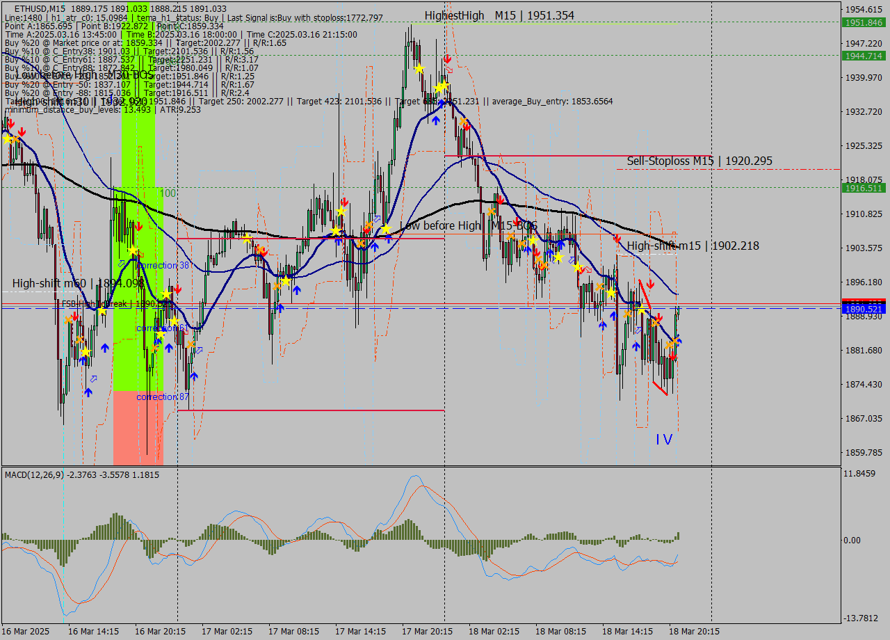 ETHUSD M15 Analysis ETHUSD M15 Signal