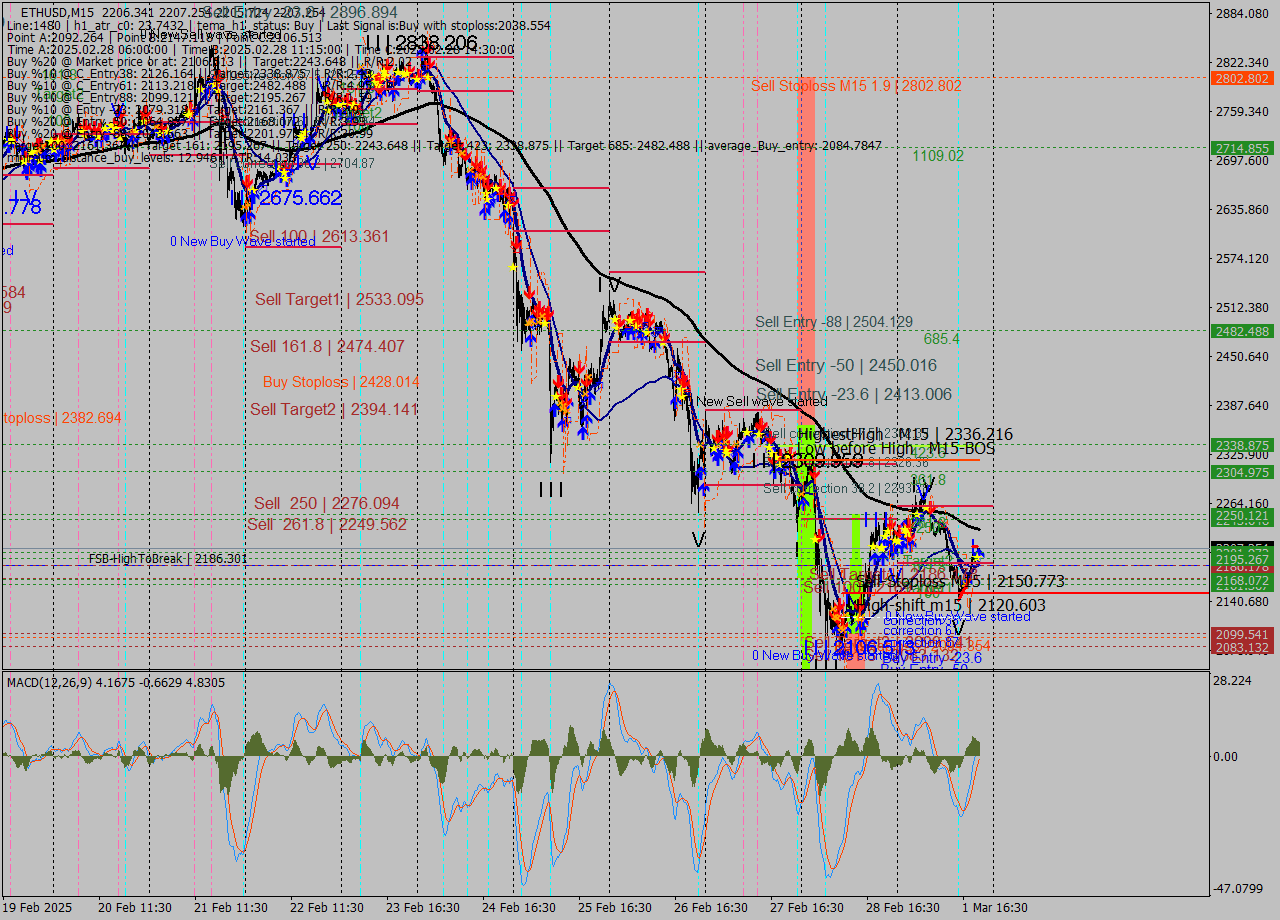 ETHUSD M15 Analysis ETHUSD M15 Signal