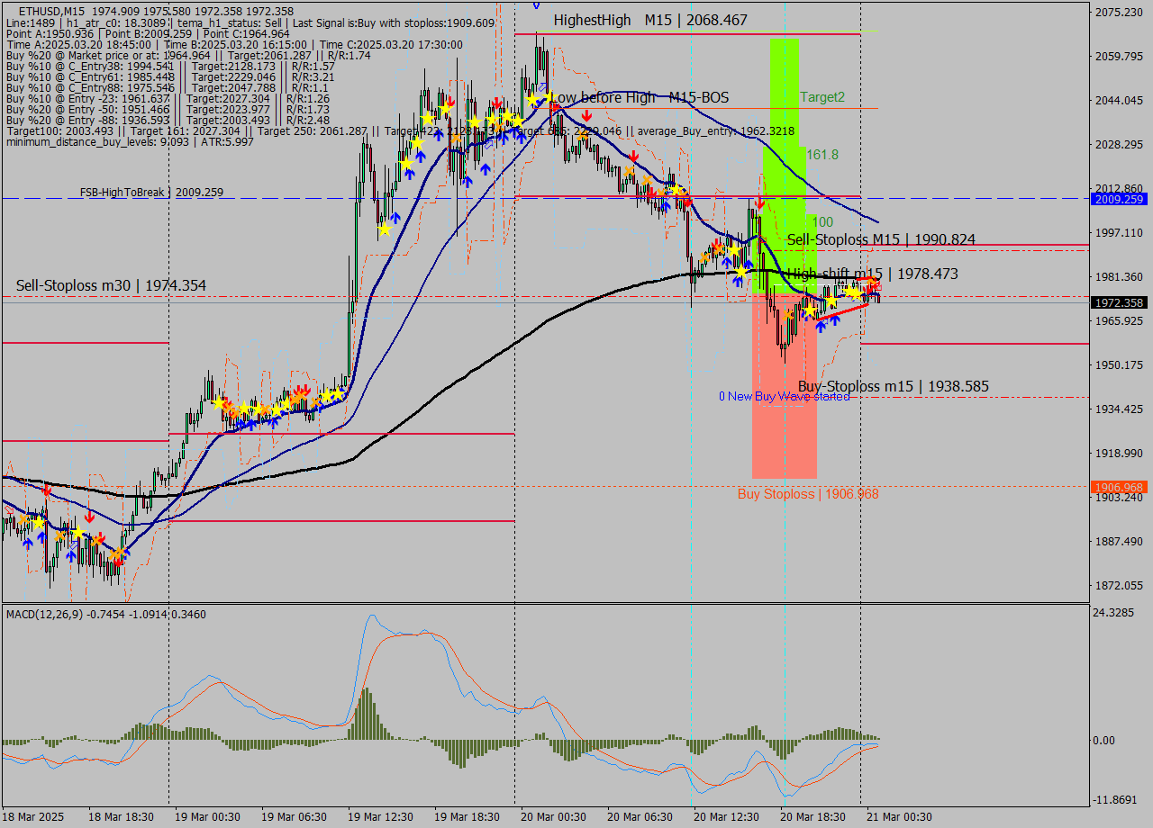 ETHUSD M15 Analysis ETHUSD M15 Signal