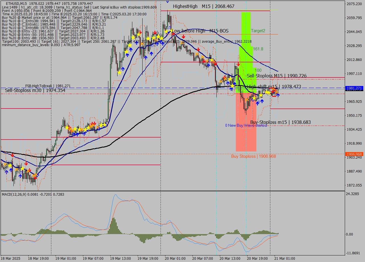ETHUSD M15 Analysis ETHUSD M15 Signal