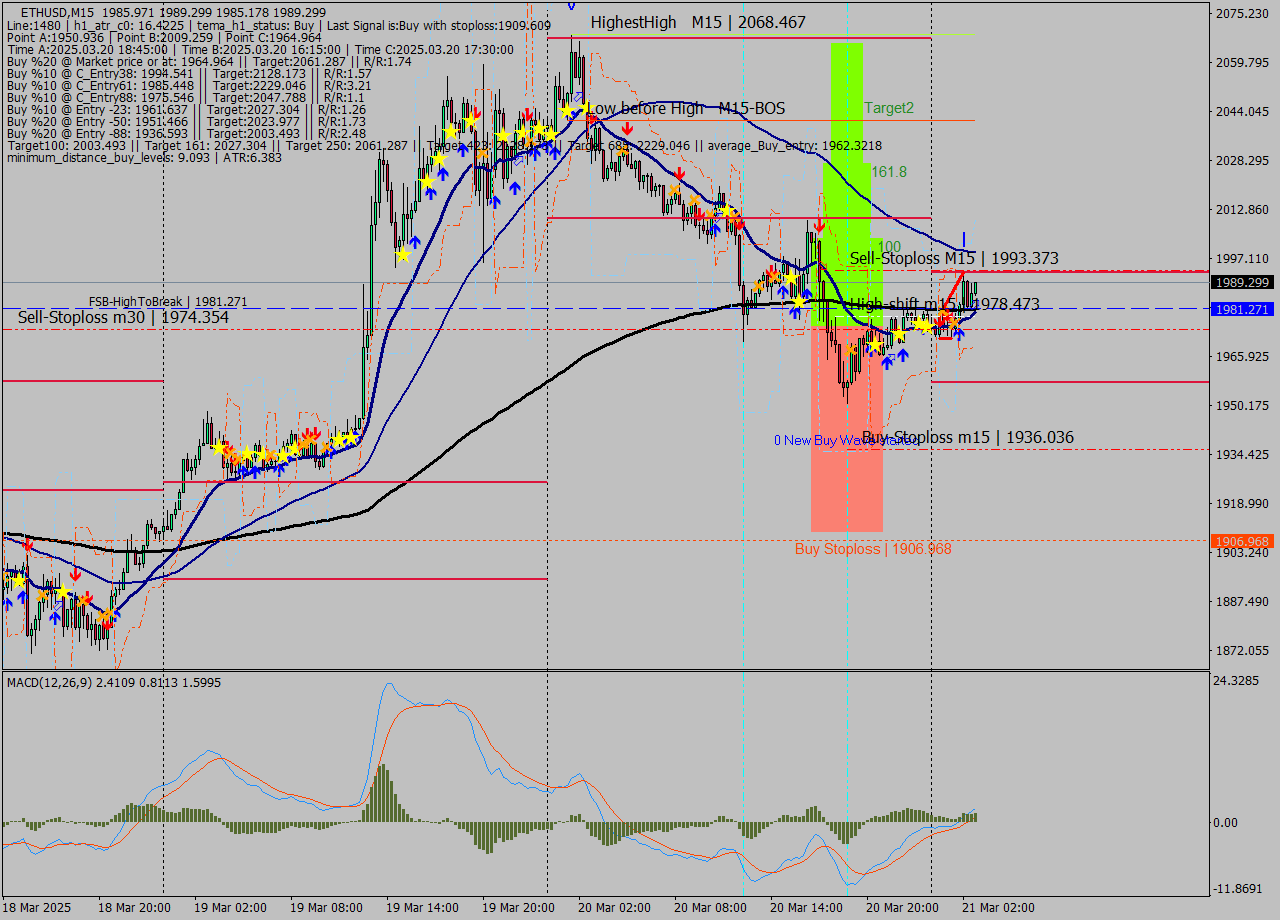 ETHUSD M15 Analysis ETHUSD M15 Signal