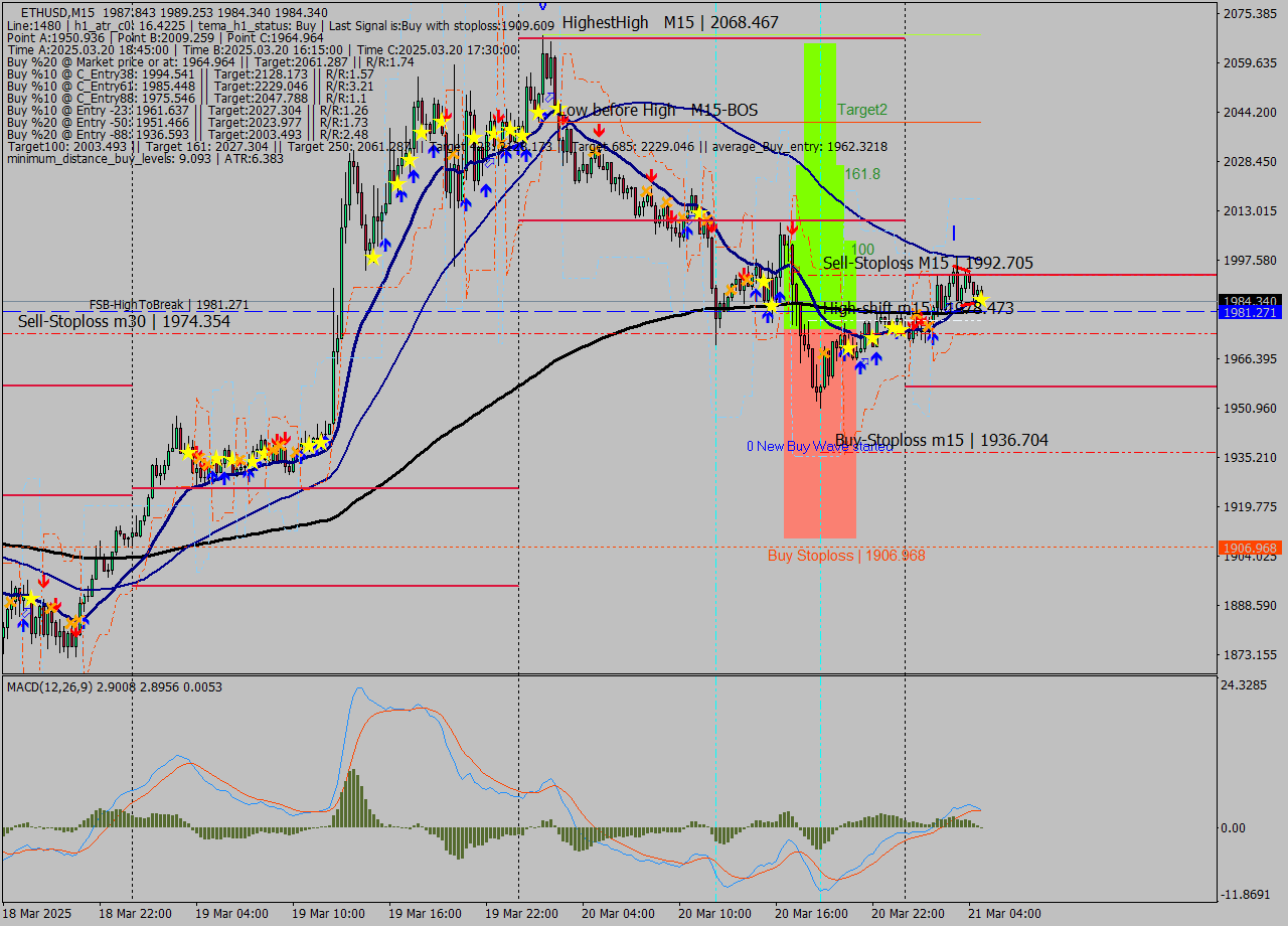ETHUSD M15 Analysis ETHUSD M15 Signal