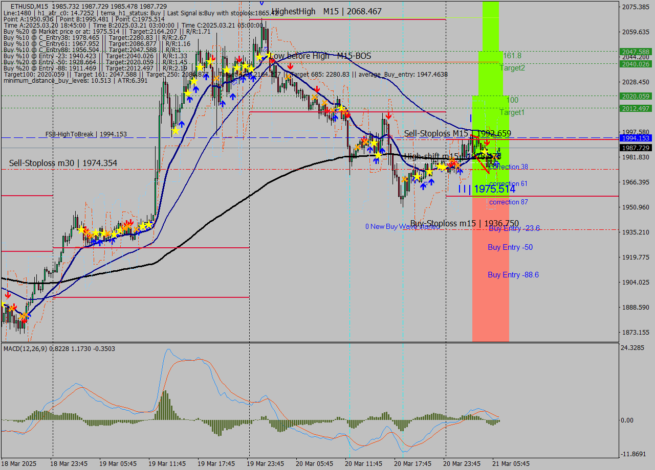 ETHUSD M15 Analysis ETHUSD M15 Signal