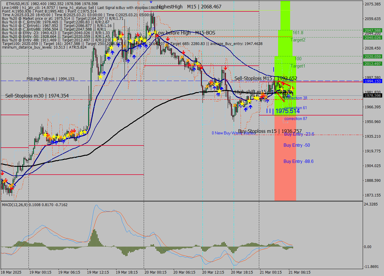 ETHUSD M15 Analysis ETHUSD M15 Signal