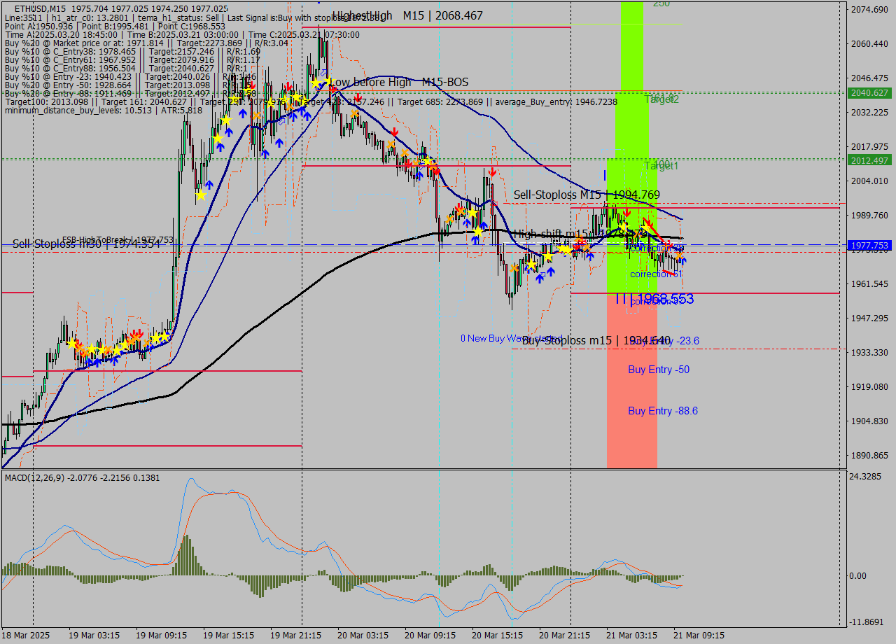 ETHUSD M15 Analysis ETHUSD M15 Signal