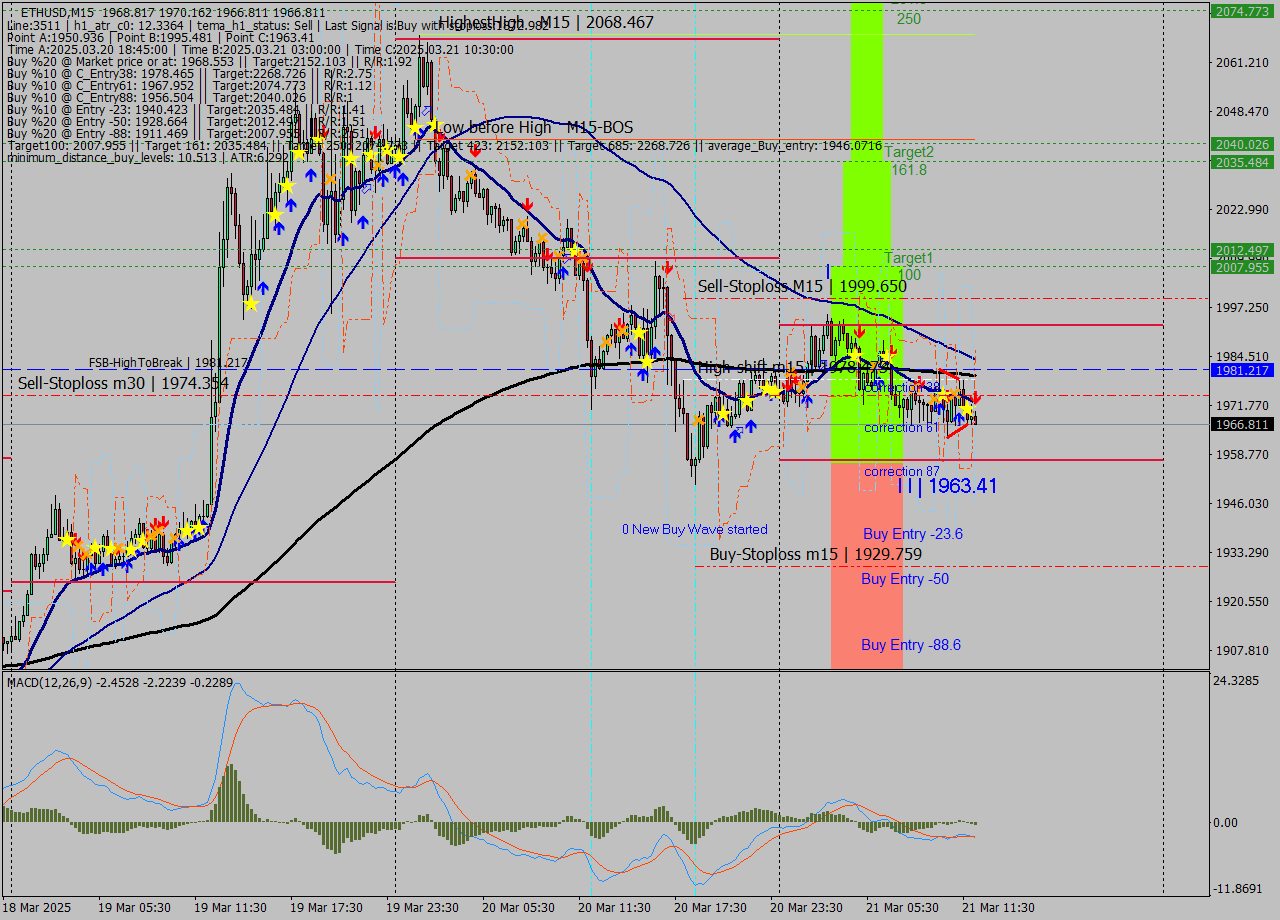 ETHUSD M15 Analysis ETHUSD M15 Signal
