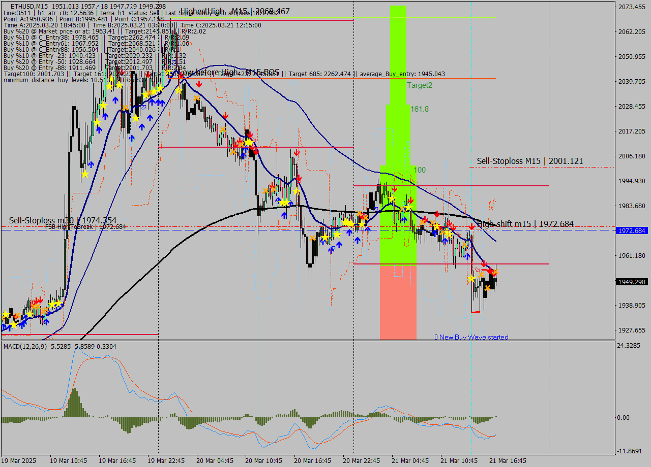 ETHUSD M15 Analysis ETHUSD M15 Signal