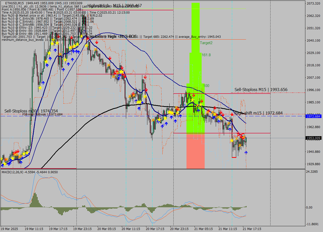 ETHUSD M15 Analysis ETHUSD M15 Signal