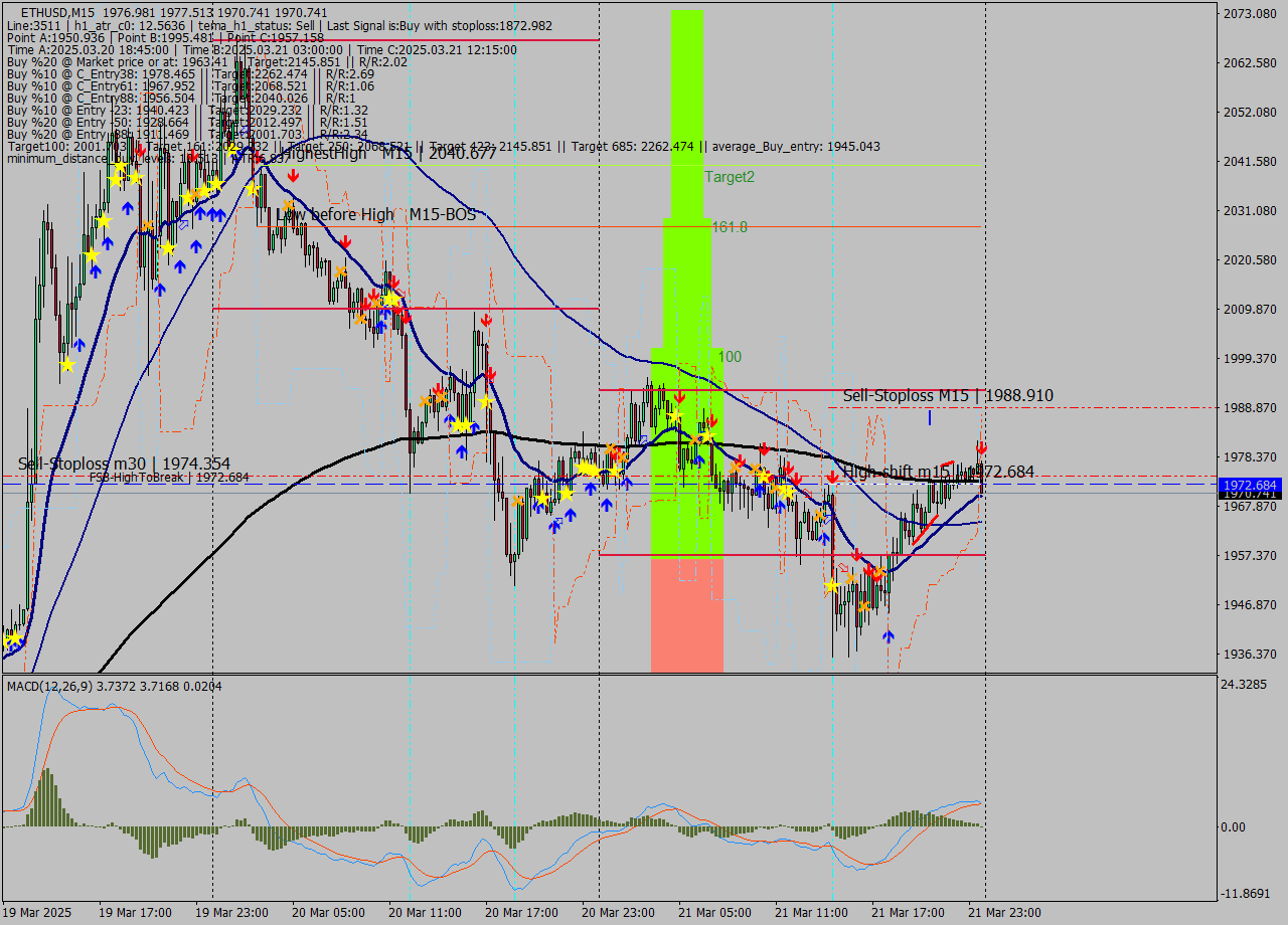 ETHUSD M15 Analysis ETHUSD M15 Signal