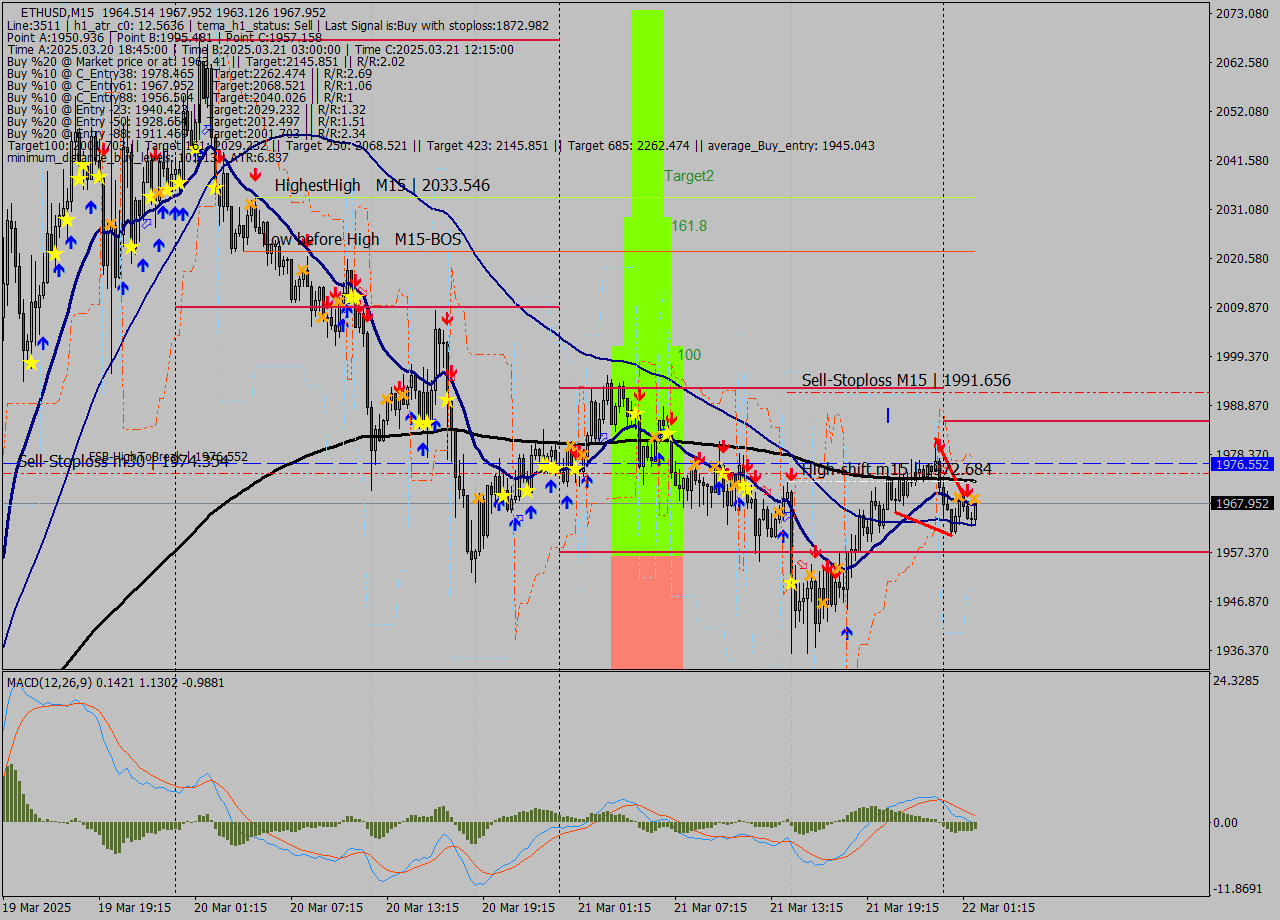 ETHUSD M15 Analysis ETHUSD M15 Signal