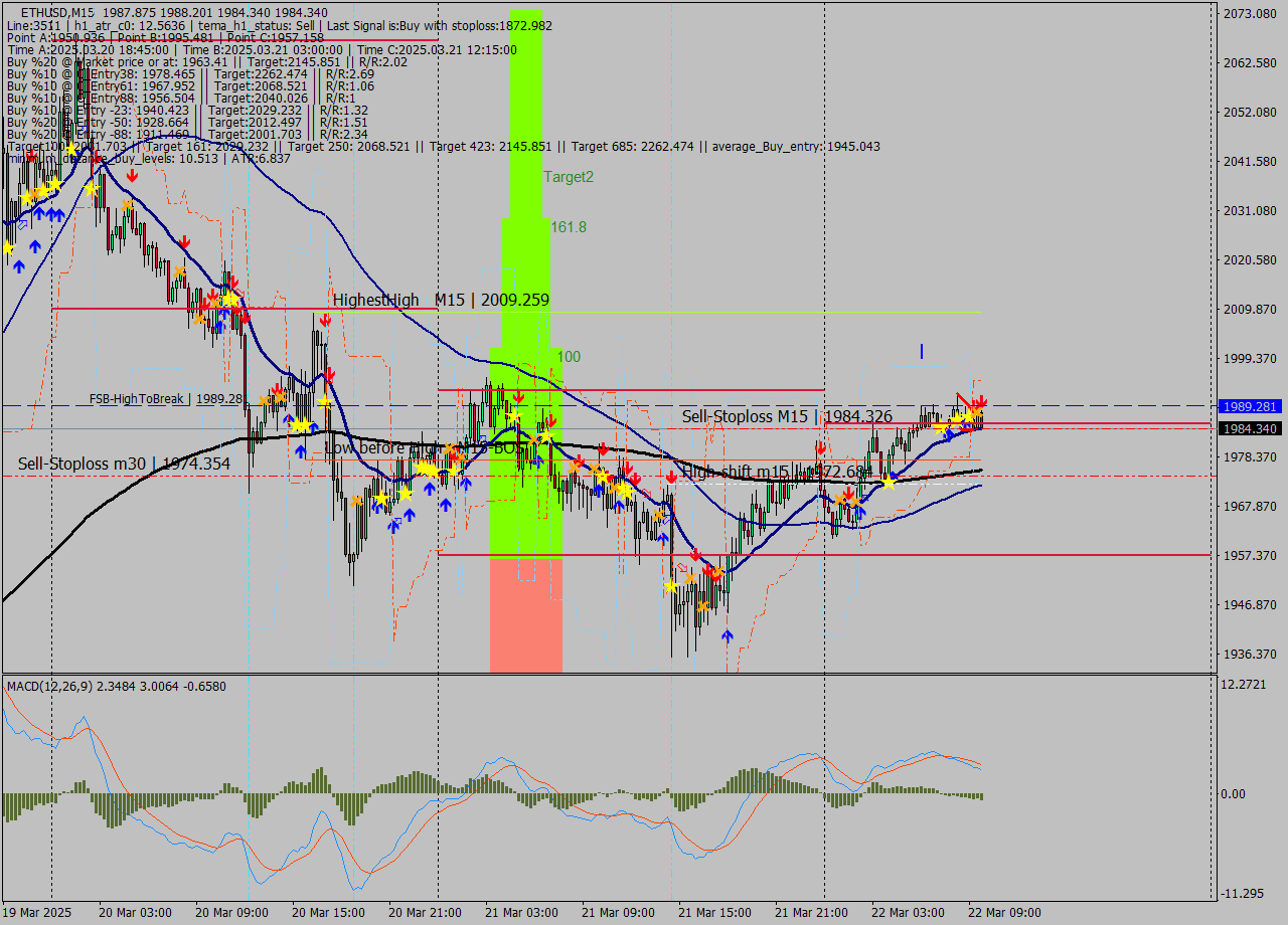 ETHUSD M15 Analysis ETHUSD M15 Signal