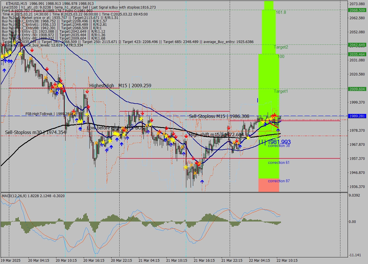 ETHUSD M15 Analysis ETHUSD M15 Signal