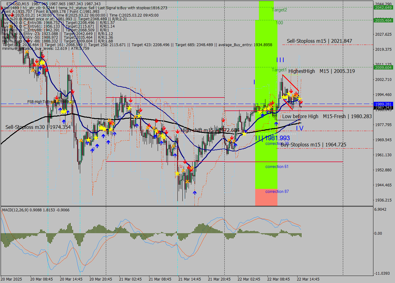 ETHUSD M15 Analysis ETHUSD M15 Signal
