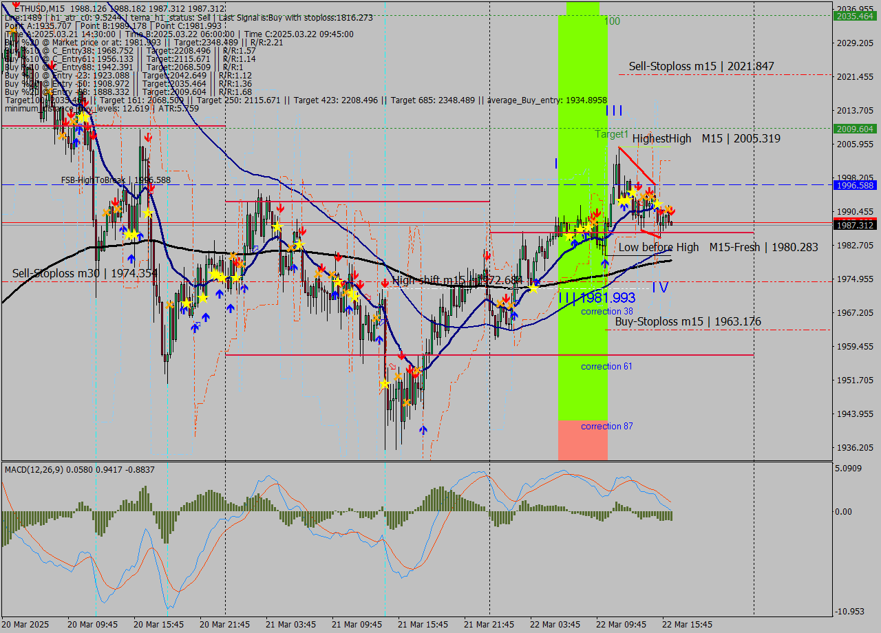 ETHUSD M15 Analysis ETHUSD M15 Signal