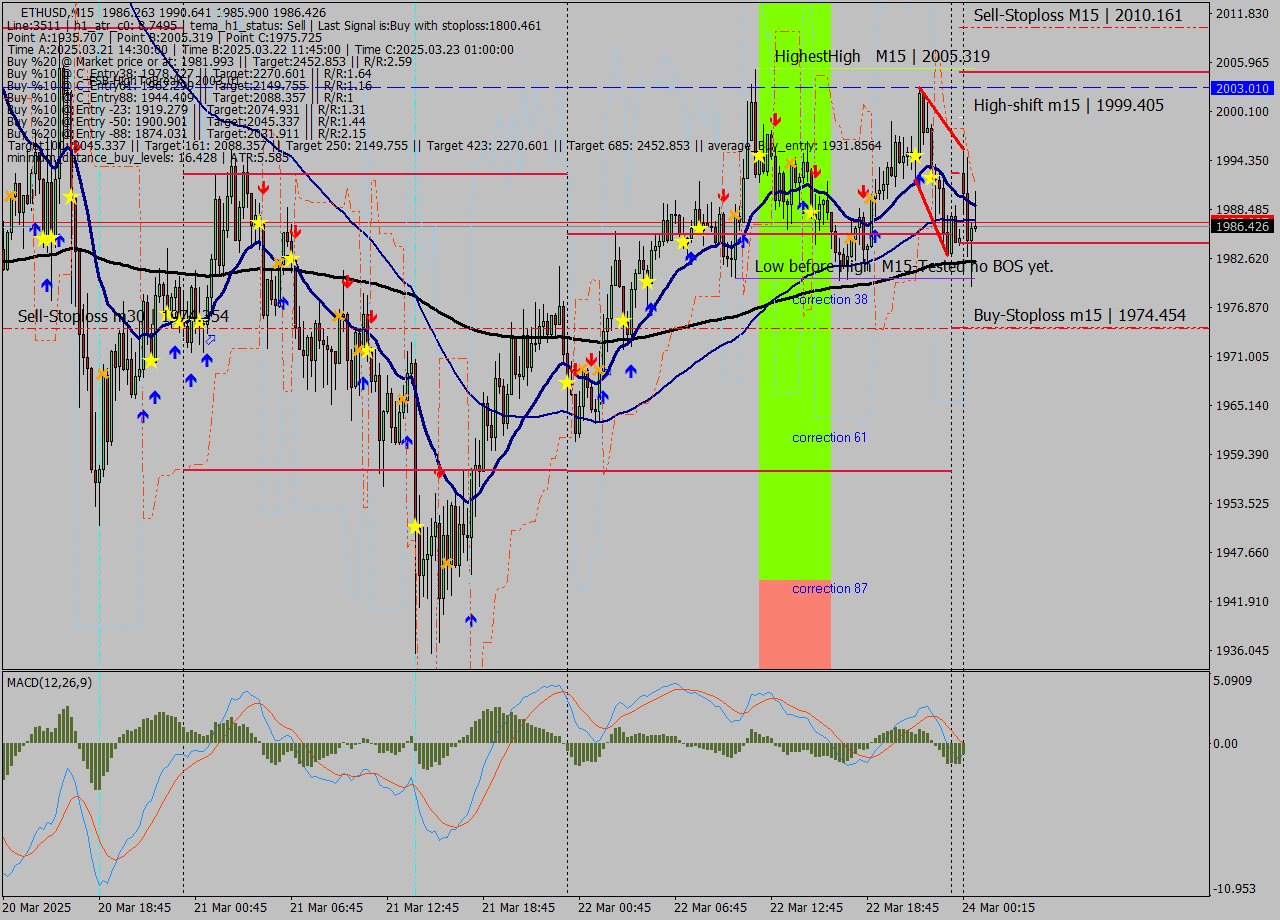 ETHUSD M15 Analysis ETHUSD M15 Signal