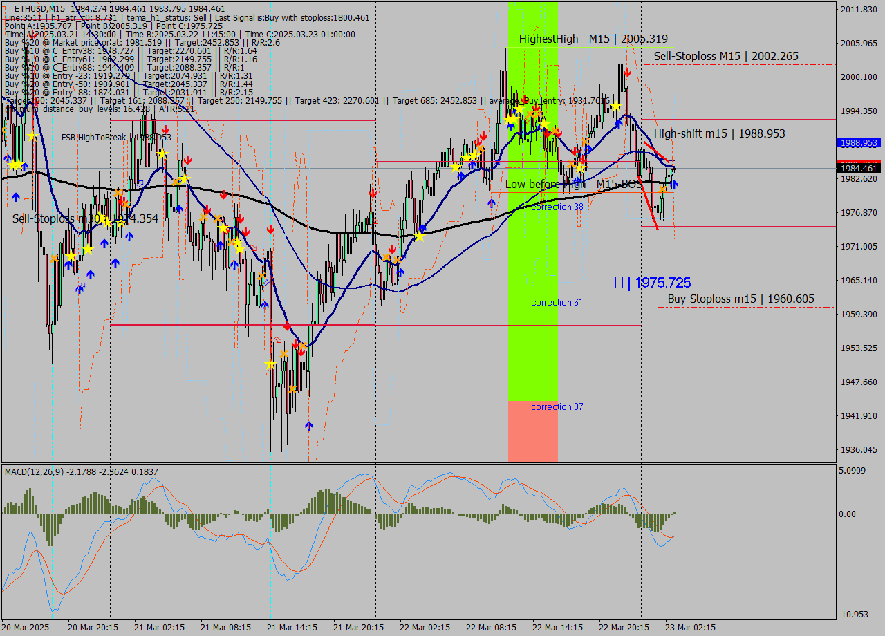 ETHUSD M15 Analysis ETHUSD M15 Signal