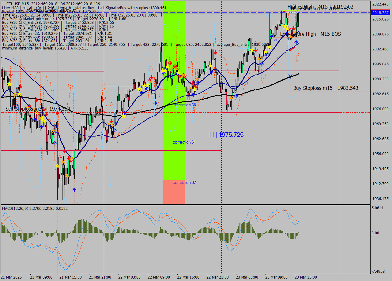 ETHUSD M15 Analysis ETHUSD M15 Signal
