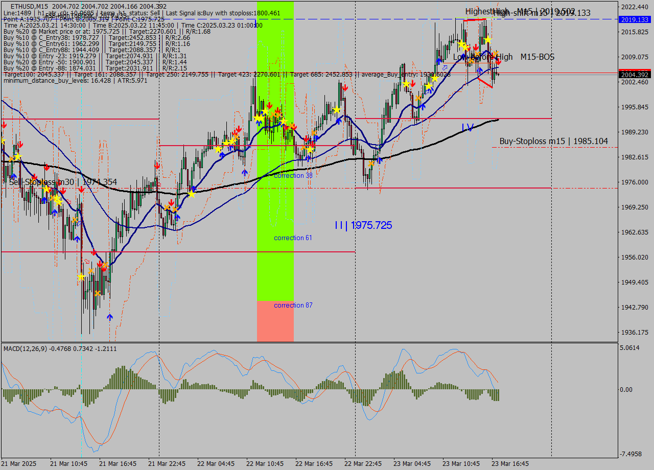 ETHUSD M15 Analysis ETHUSD M15 Signal