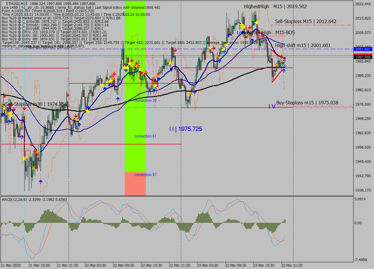 ETHUSD M15 Analysis ETHUSD M15 Signal