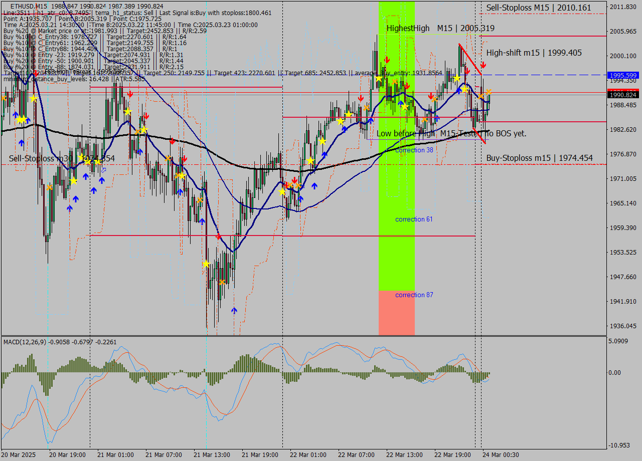 ETHUSD M15 Analysis ETHUSD M15 Signal