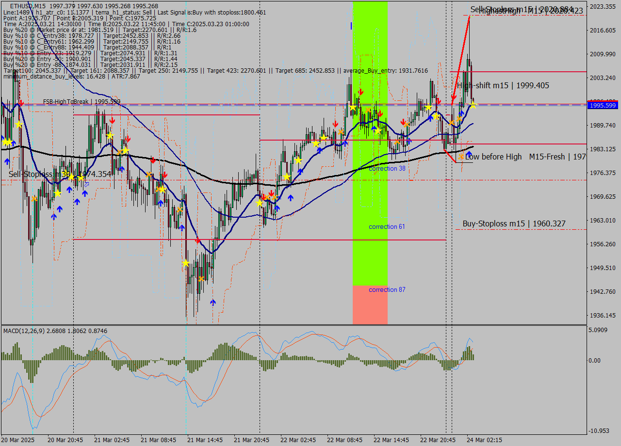 ETHUSD M15 Analysis ETHUSD M15 Signal