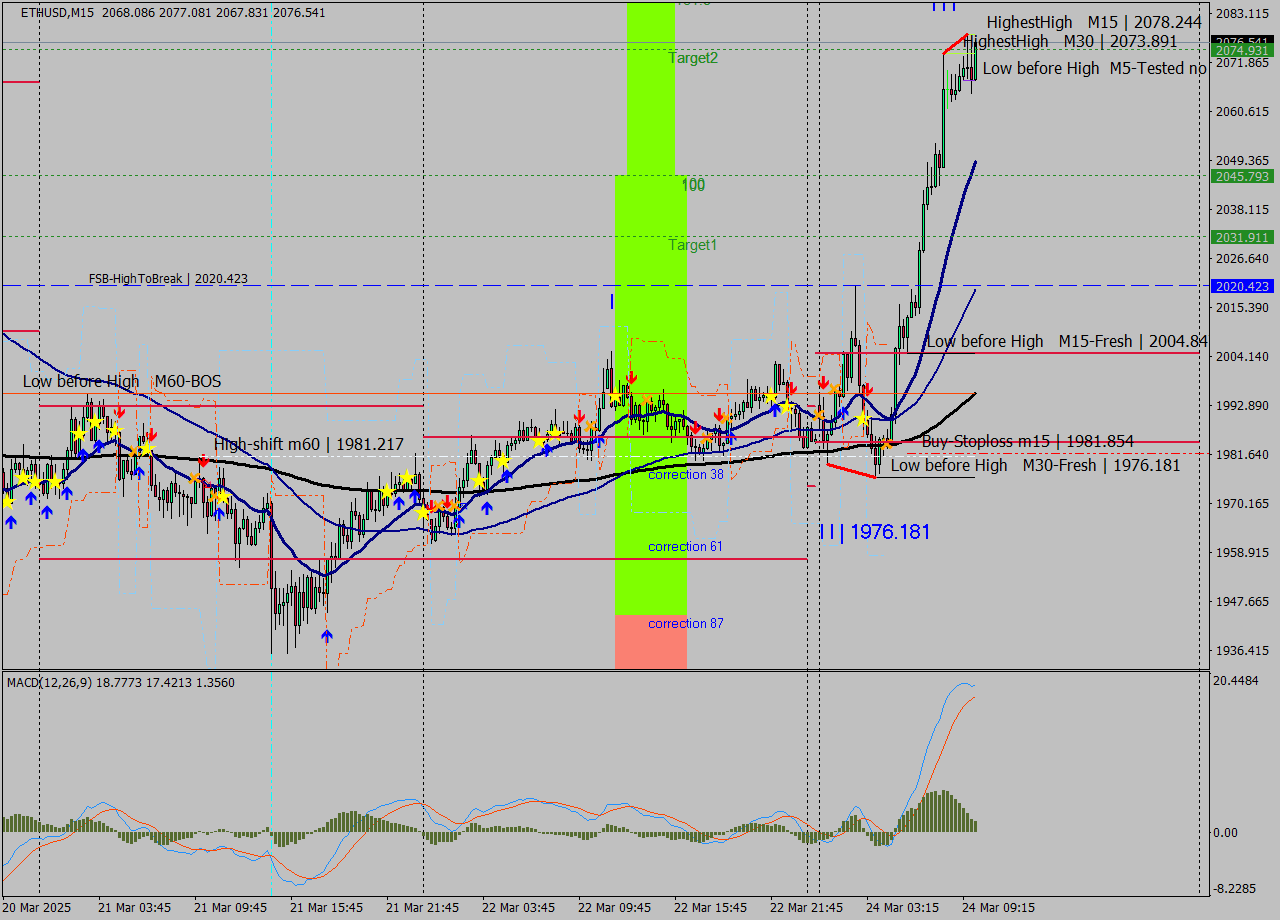ETHUSD M15 Analysis ETHUSD M15 Signal