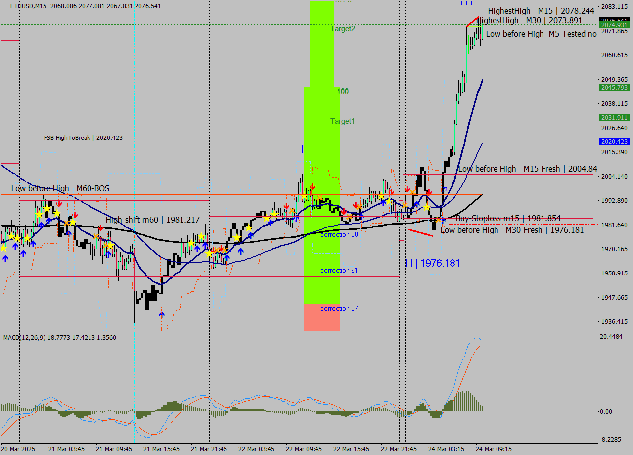 ETHUSD M15 Analysis ETHUSD M15 Signal