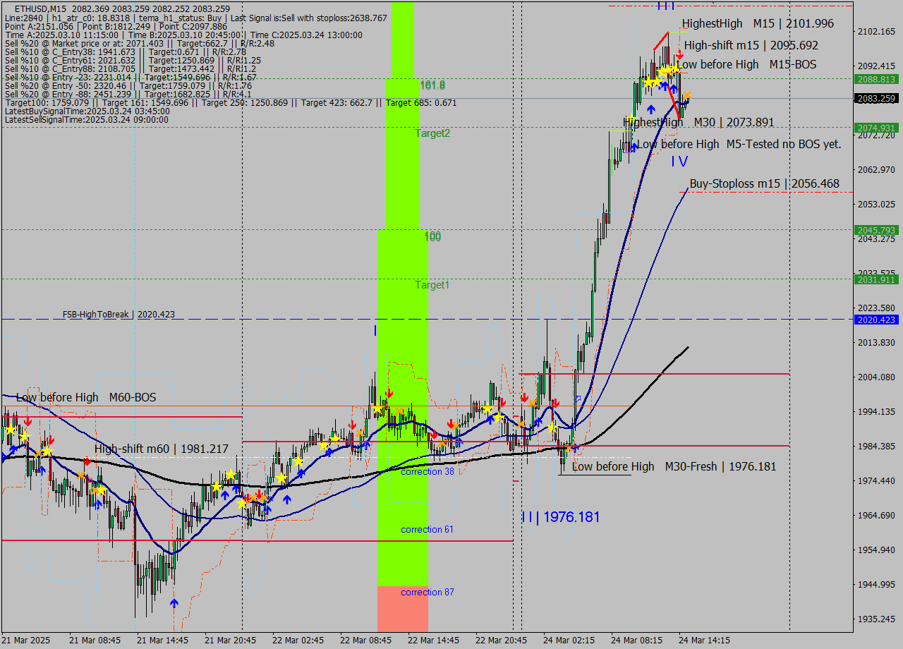ETHUSD M15 Analysis ETHUSD M15 Signal