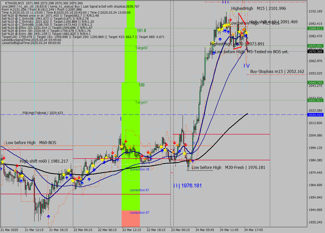 ETHUSD M15 Analysis ETHUSD M15 Signal