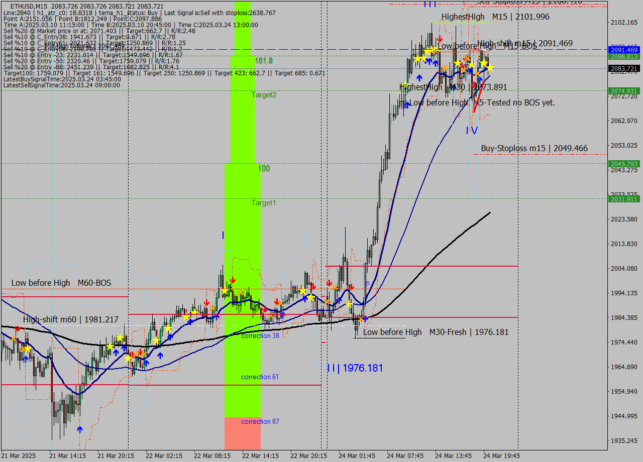 ETHUSD M15 Analysis ETHUSD M15 Signal