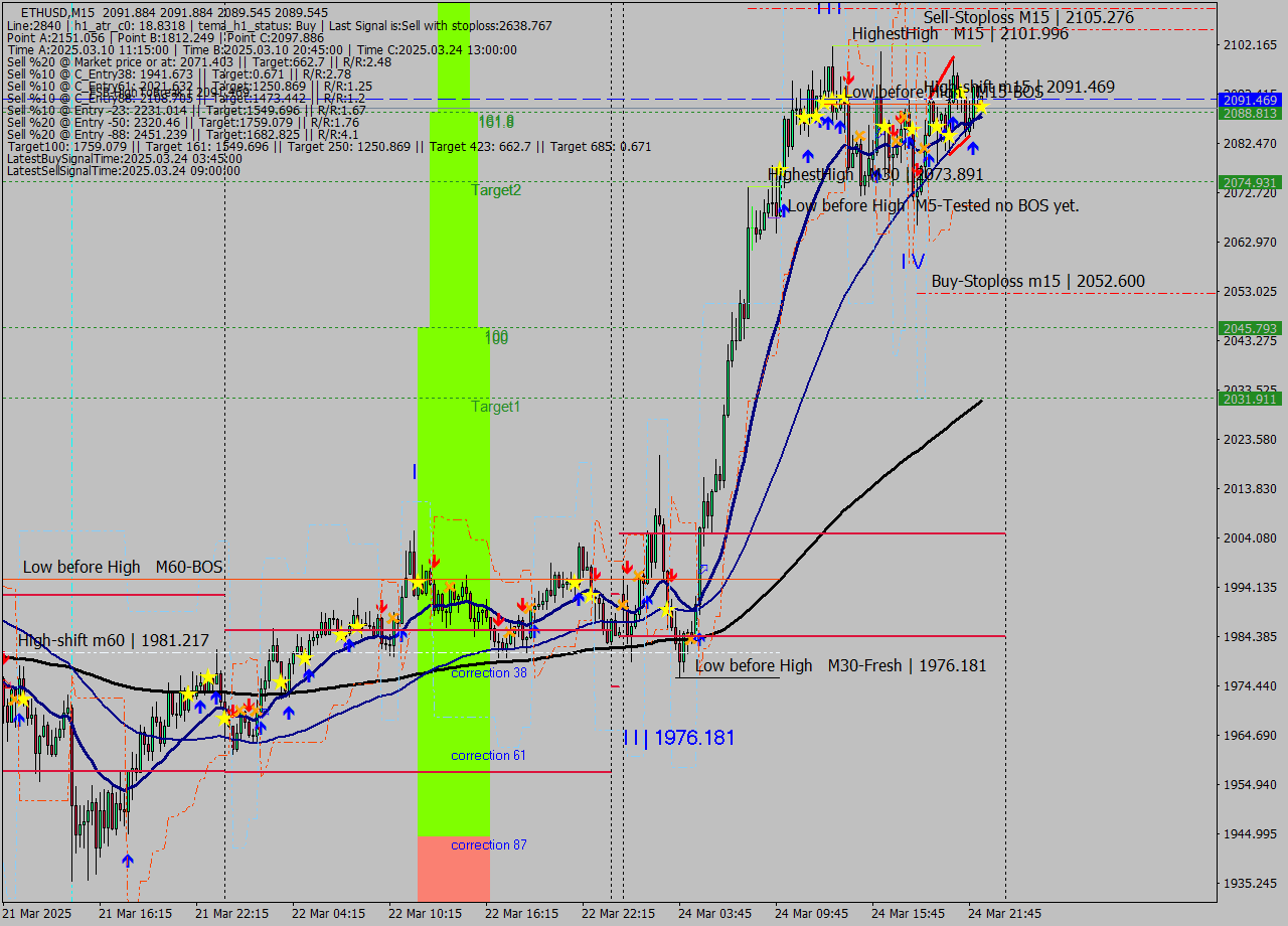 ETHUSD M15 Analysis ETHUSD M15 Signal