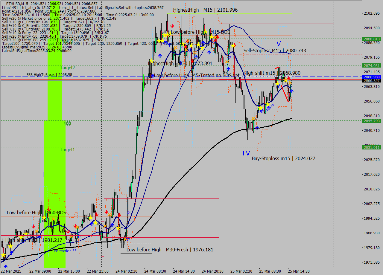 ETHUSD M15 Analysis ETHUSD M15 Signal