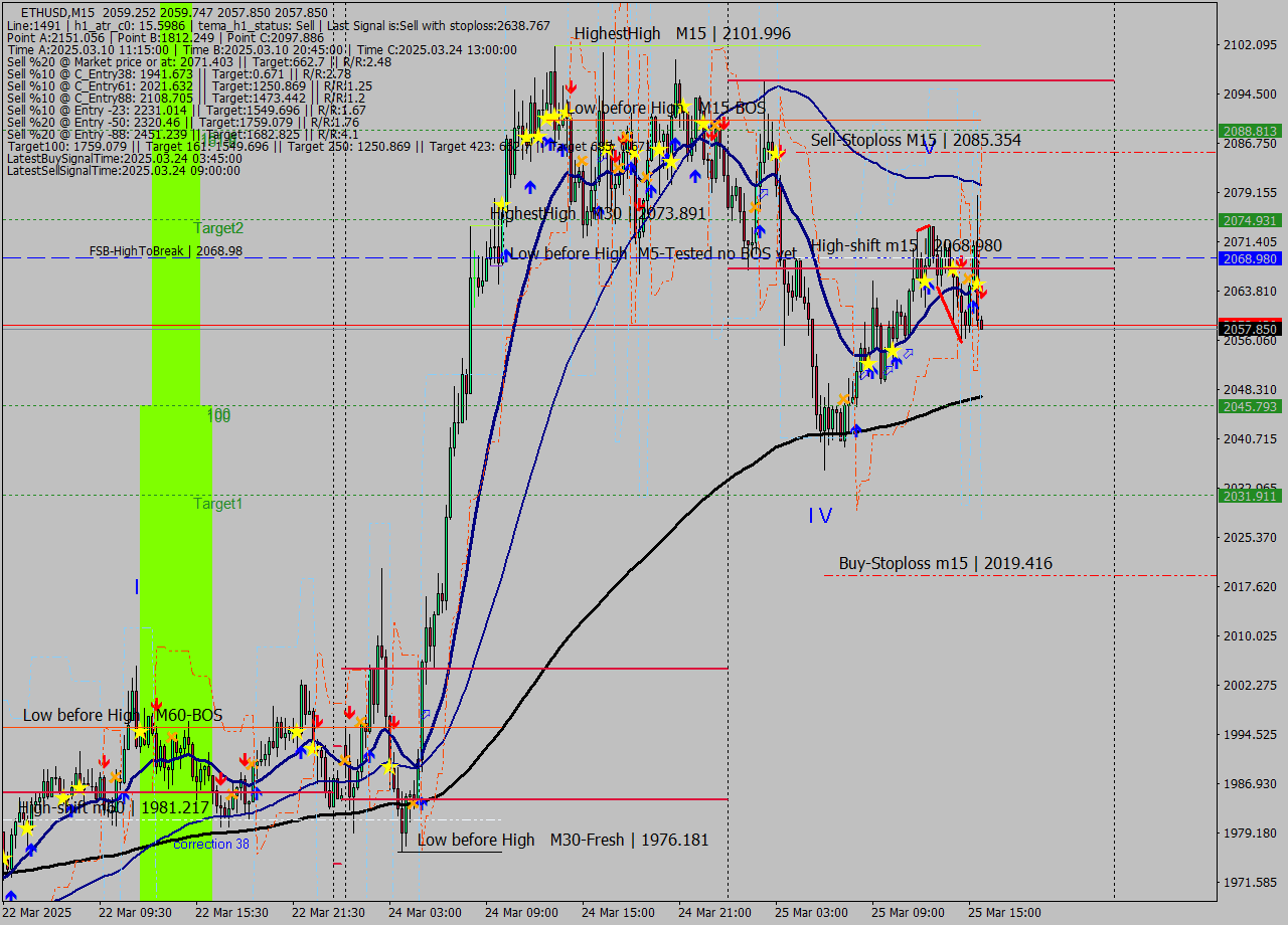 ETHUSD M15 Analysis ETHUSD M15 Signal