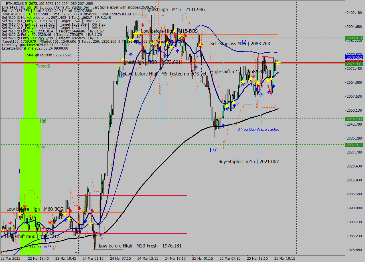 ETHUSD M15 Analysis ETHUSD M15 Signal