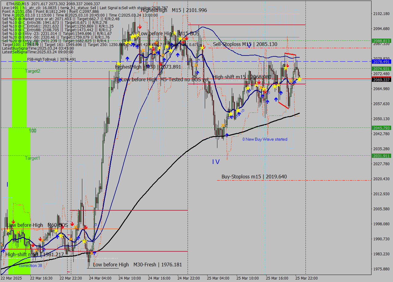 ETHUSD M15 Analysis ETHUSD M15 Signal