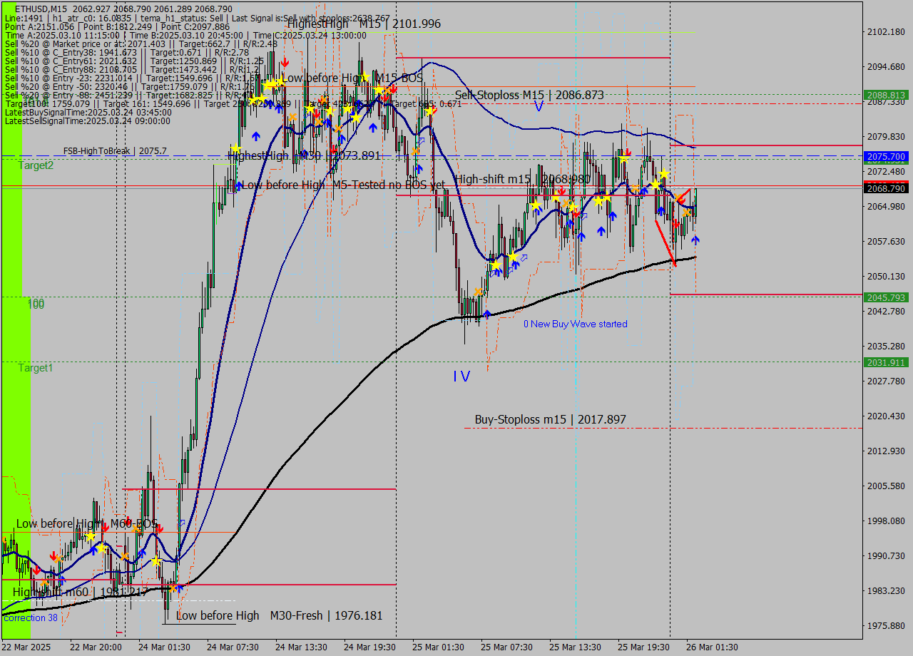 ETHUSD M15 Analysis ETHUSD M15 Signal